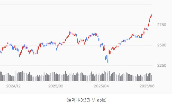 '코스피' 지수 주가 현황 자료.